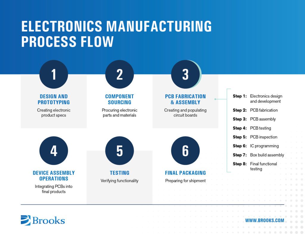 Electronics Manufacturing Process