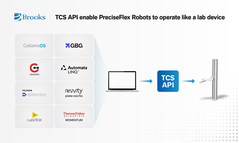 TCS API enable PreciseFlex robots to operate like a lab device