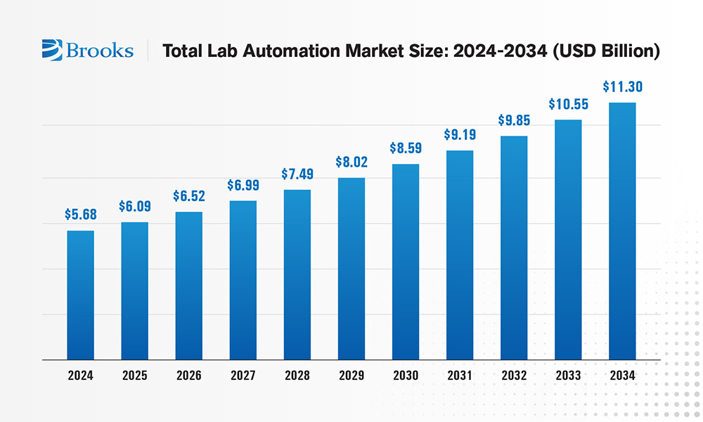 Total-Lab-Automation-Projection market size graph