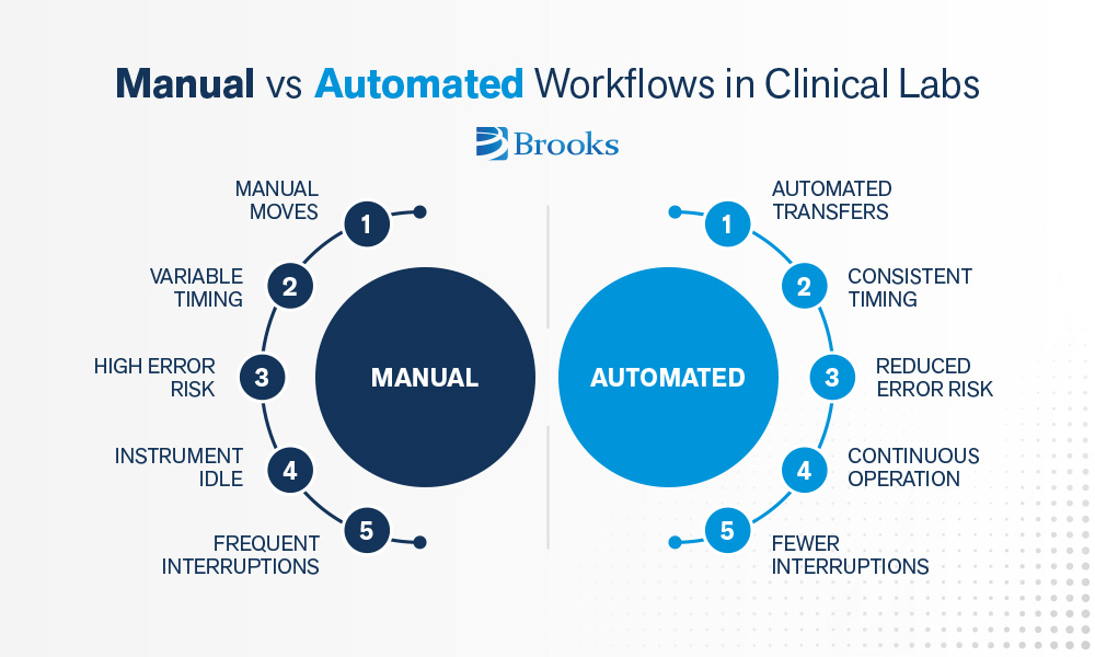 Manual-vs-Automated-Workflows-Clinical-Labs
