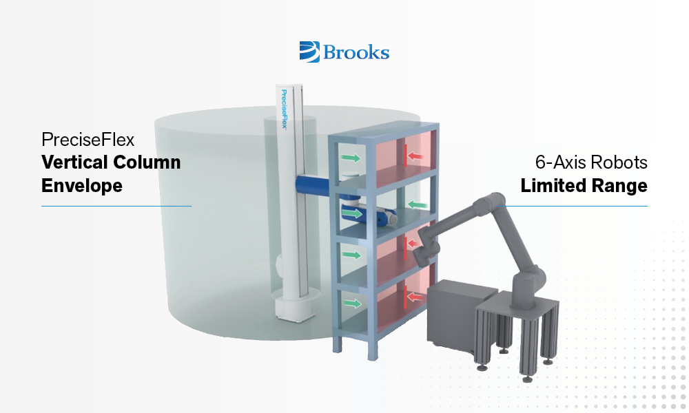 PreciseFlex-vs-6-Axis-Robots