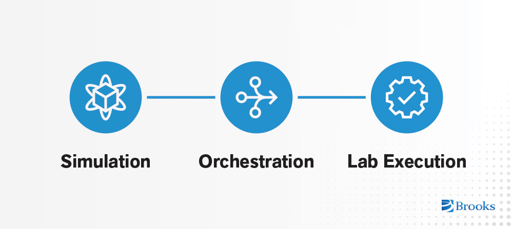 simulation orchestration lab execution