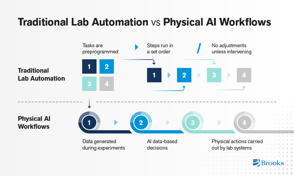 Traditional-Lab-Automation-vs-Physical-AI-Workflows