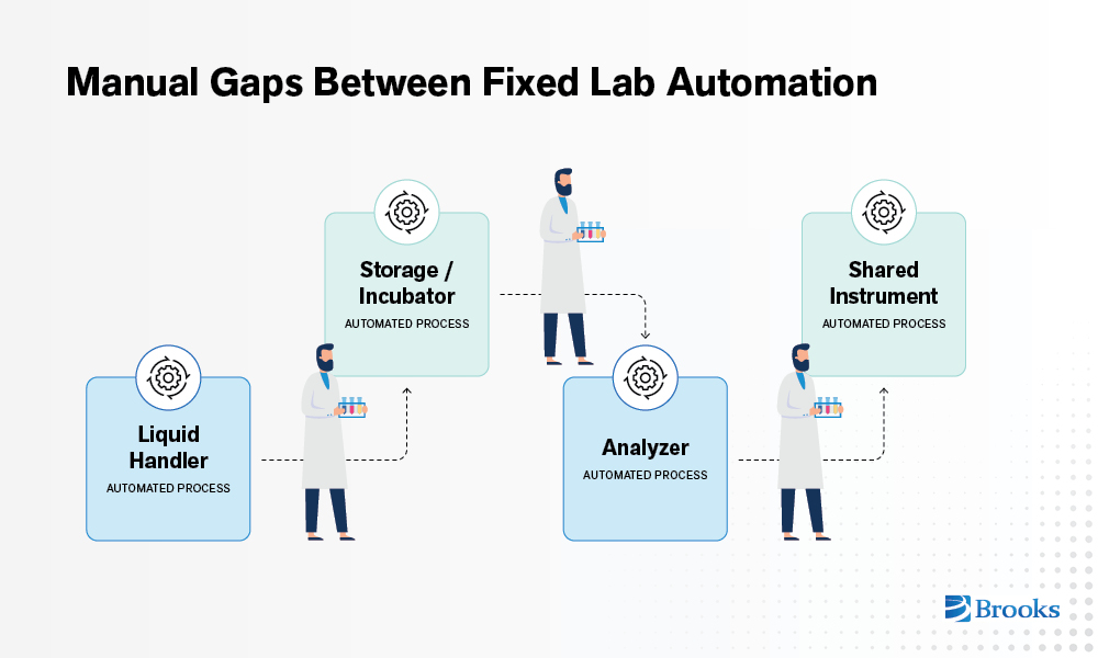 manual gaps between fixed lab automation