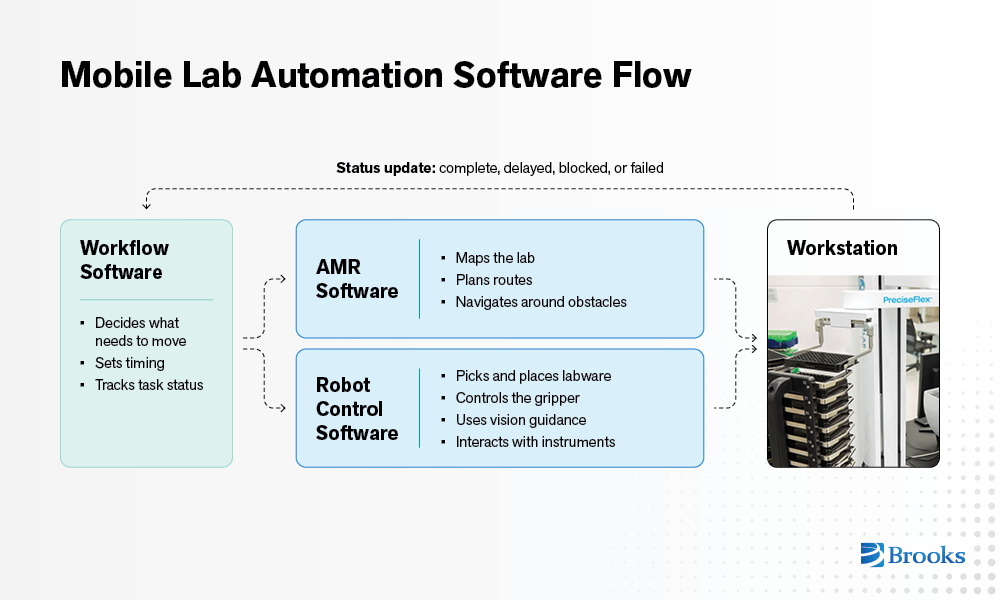 mobile lab automation software flow